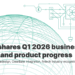 Sends shares Q1 2026 business update and product progress